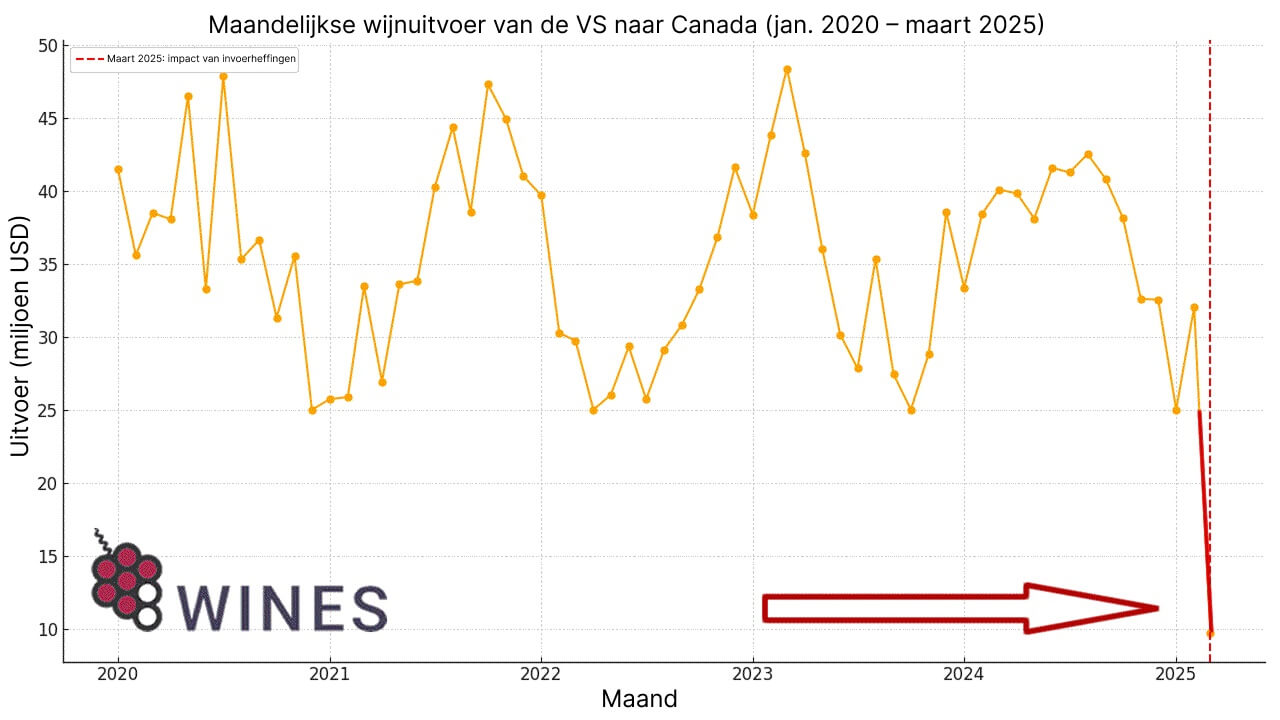 Wijnuitvoer van de VS naar Canada: trends, ineenstorting en voorspellingen