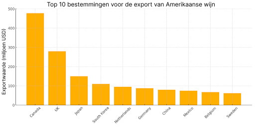 Top 10 bestemmingen voor de export van Amerikaanse wijn