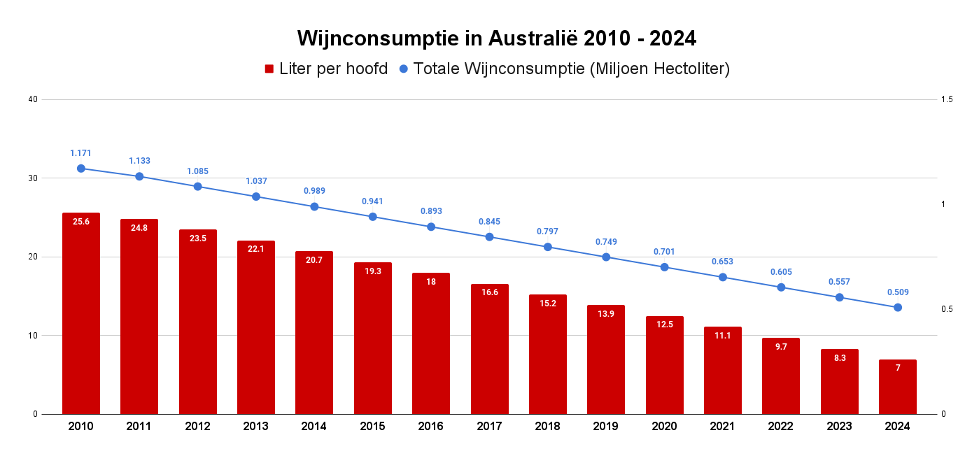 Wijnconsumptie in Australië 2010 - 2024