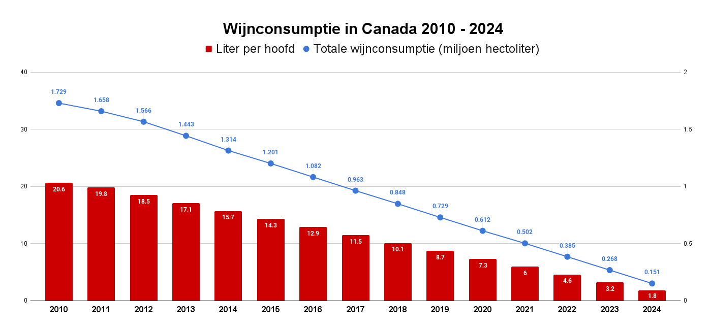 Wijnconsumptie in Canada 2010 - 2024