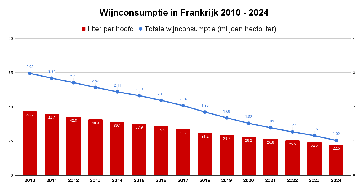 Wijnconsumptie in Frankrijk 2010 - 2024