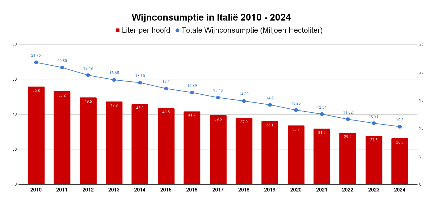 Wijnconsumptie in Italië 2010 - 2024