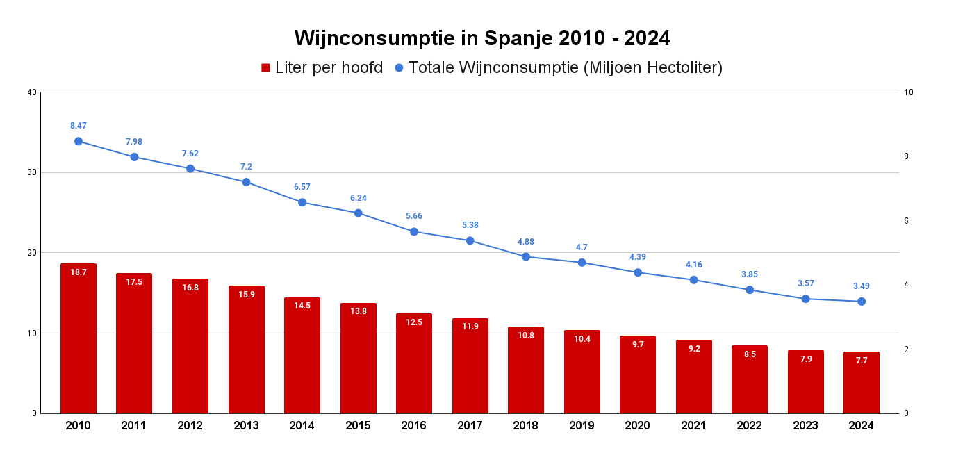 Wijnconsumptie in Spanje 2010 - 2024