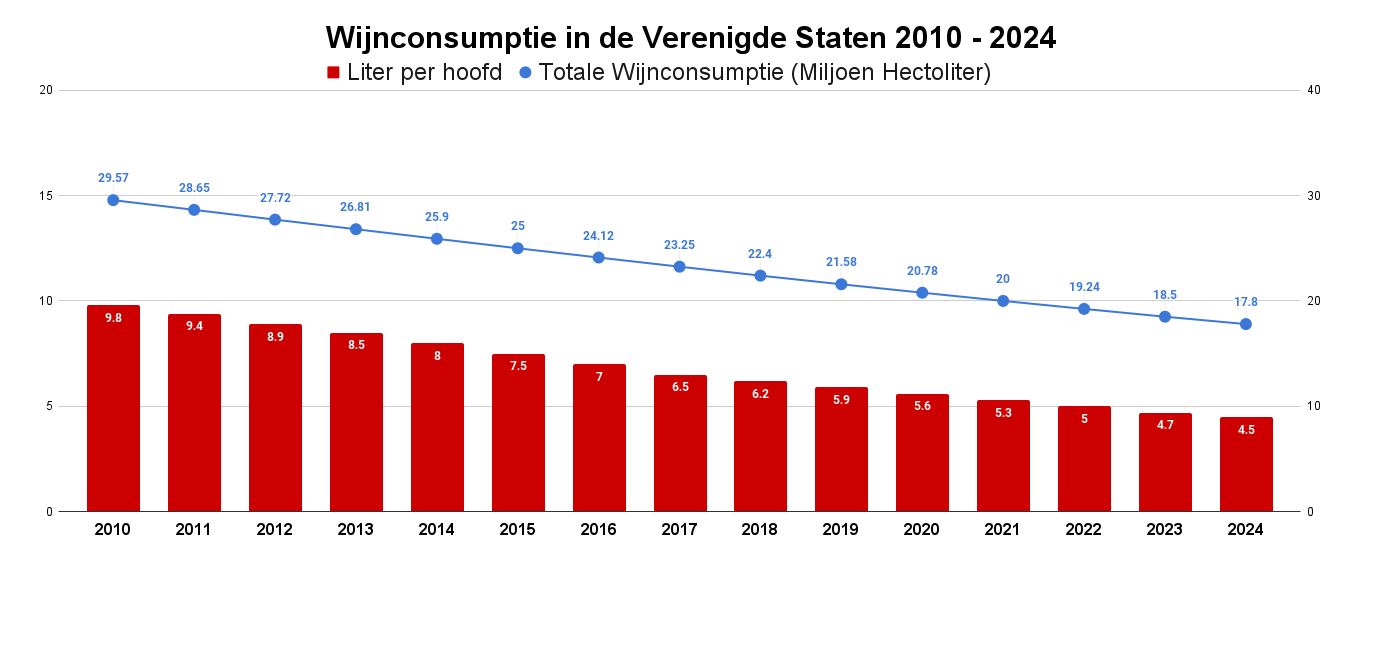 Wijnconsumptie in de Verenigde Staten 2010 - 2024